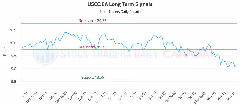 Stock Chart for USCC:CA
