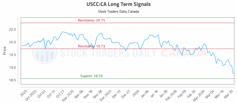 Stock Chart for USCC:CA