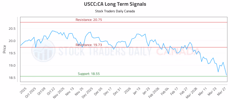 Stock Chart for USCC:CA