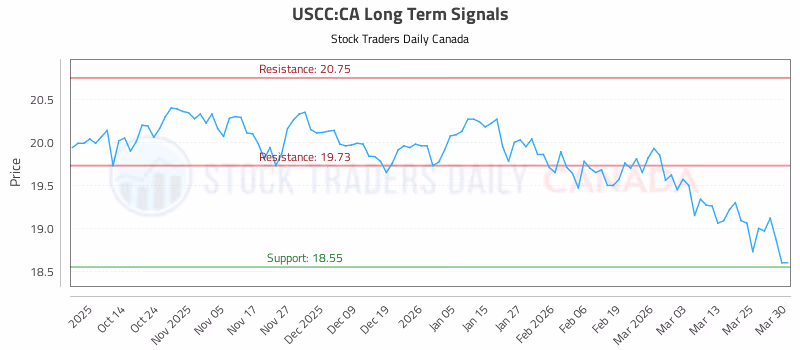 Stock Chart for USCC:CA