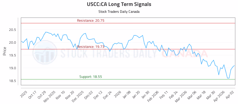 Stock Chart for USCC:CA