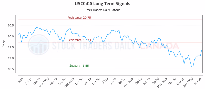 Stock Chart for USCC:CA