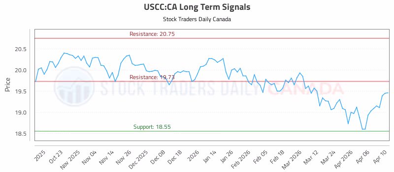 Stock Chart for USCC:CA