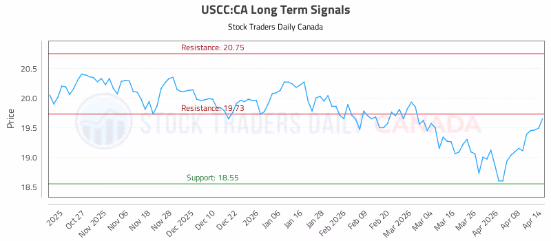 Stock Chart for USCC:CA