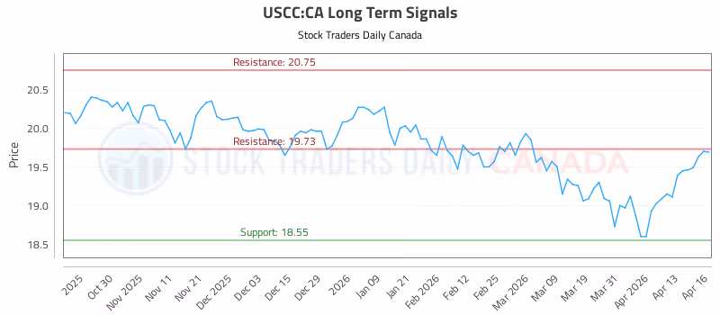 Stock Chart for USCC:CA