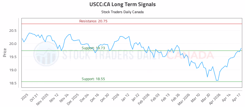Stock Chart for USCC:CA