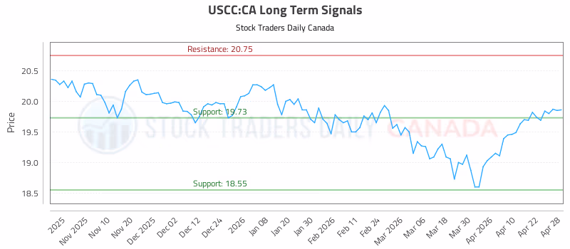 Stock Chart for USCC:CA
