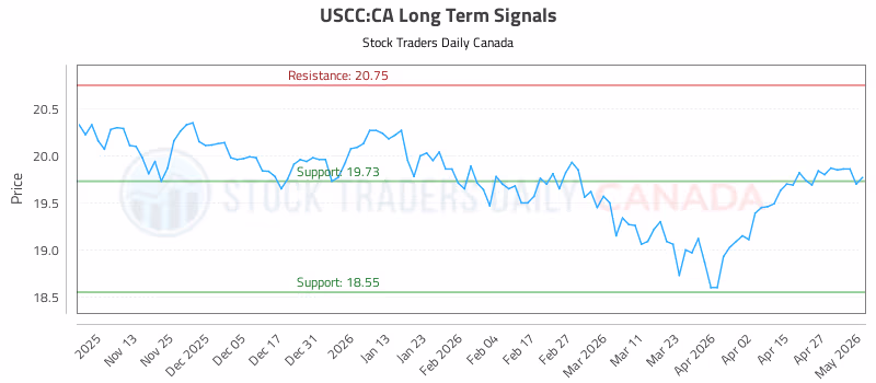 Stock Chart for USCC:CA