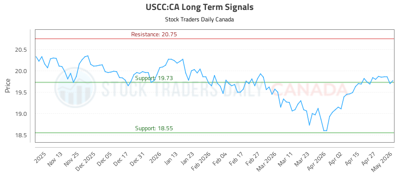 Uscc Chart How the (USCC) price action is used to our Advantage