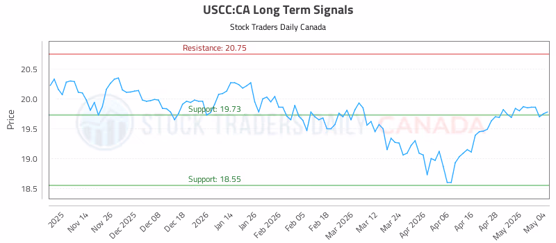 Stock Chart for USCC:CA