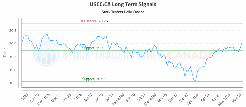 Stock Chart for USCC:CA