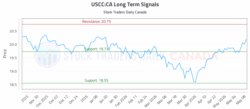 Stock Chart for USCC:CA