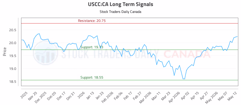 Stock Chart for USCC:CA