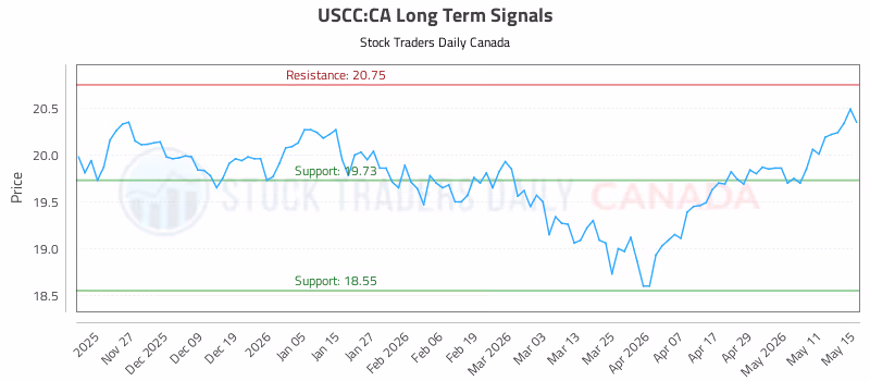 Stock Chart for USCC:CA