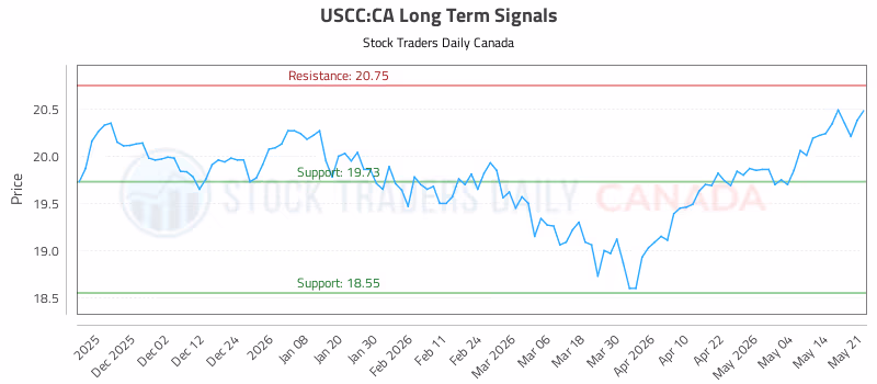 Stock Chart for USCC:CA