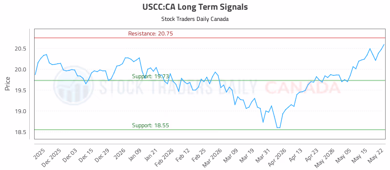 Stock Chart for USCC:CA