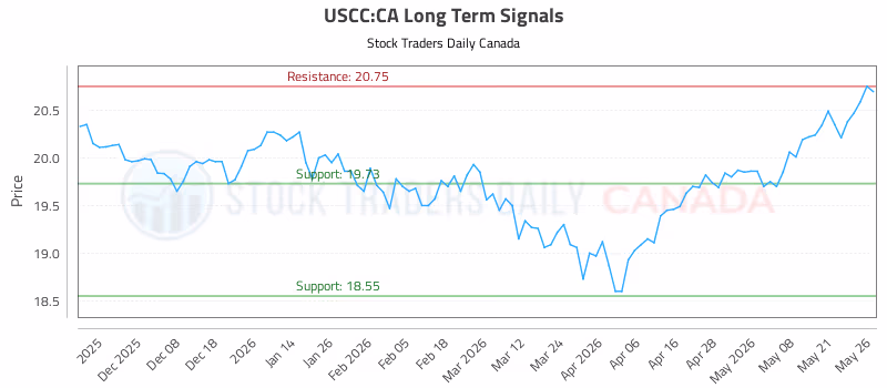 Stock Chart for USCC:CA