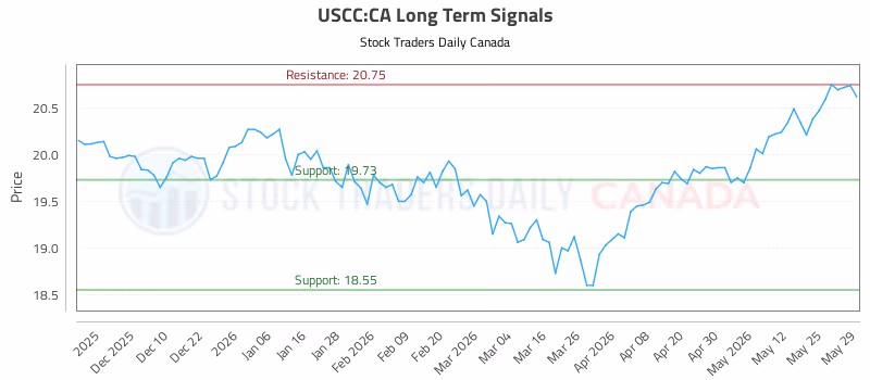 Stock Chart for USCC:CA