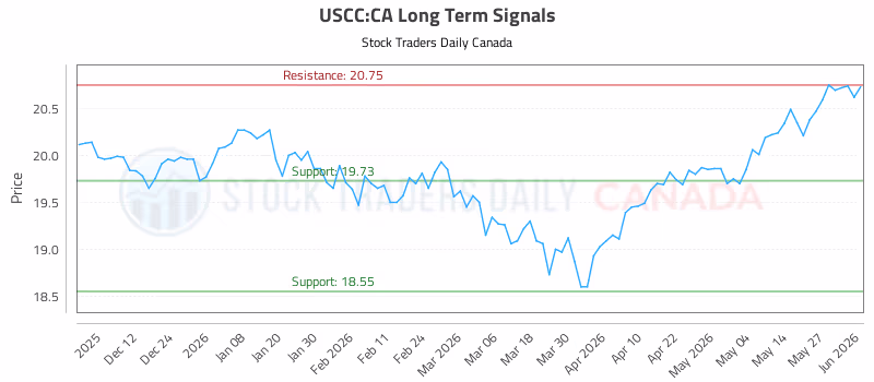 Stock Chart for USCC:CA