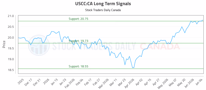 Stock Chart for USCC:CA