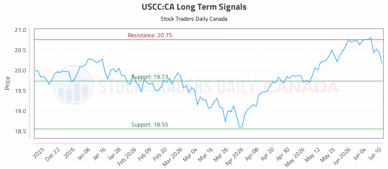 Stock Chart for USCC:CA