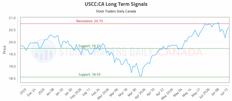 Stock Chart for USCC:CA