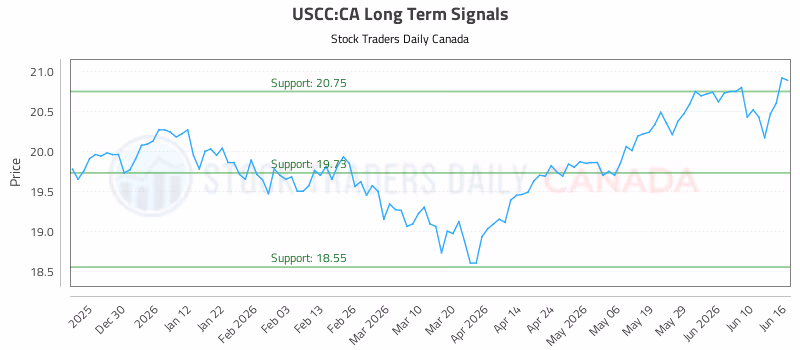 Stock Chart for USCC:CA