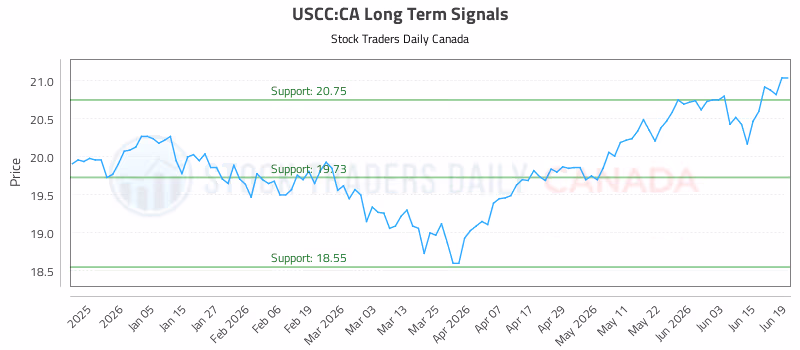 Stock Chart for USCC:CA