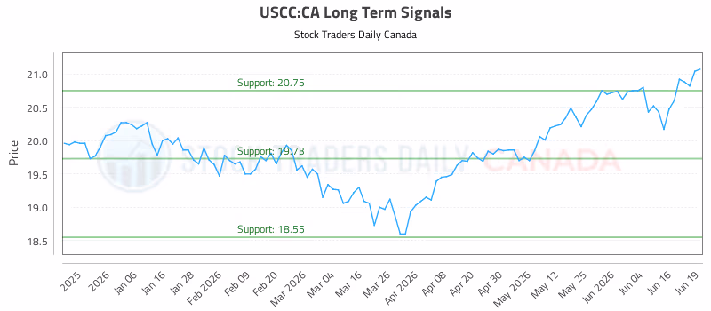 Stock Chart for USCC:CA