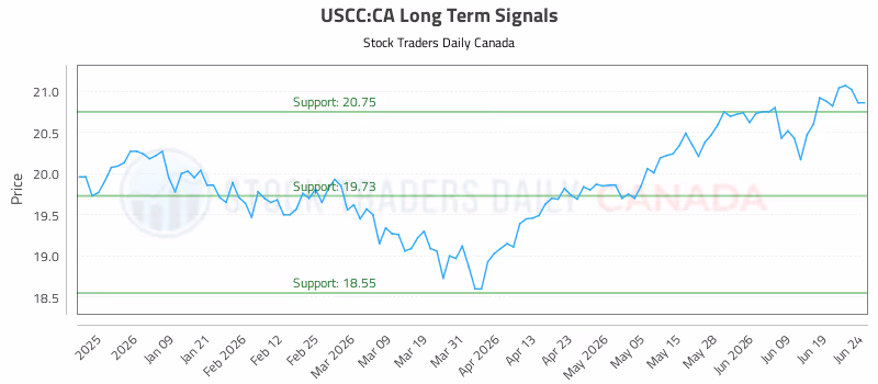 Stock Chart for USCC:CA