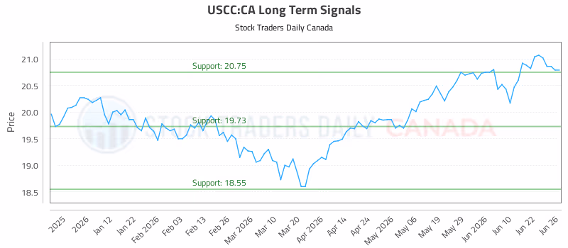 Stock Chart for USCC:CA
