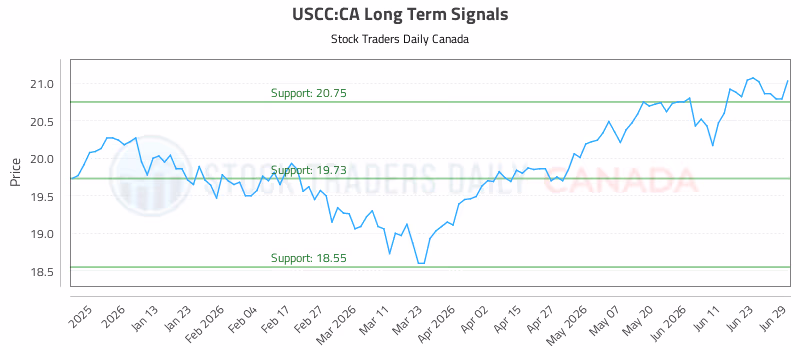 Stock Chart for USCC:CA