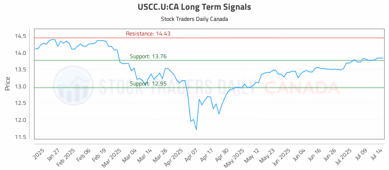 Stock Chart for USCC.U:CA