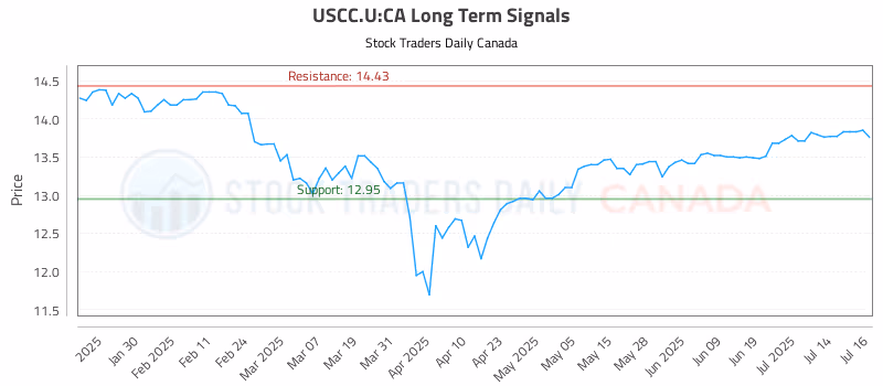 Stock Chart for USCC.U:CA