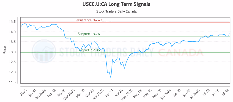 Stock Chart for USCC.U:CA