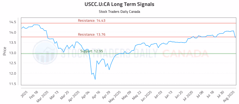 Stock Chart for USCC.U:CA