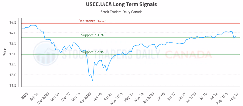 Stock Chart for USCC.U:CA