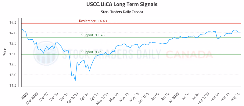 Stock Chart for USCC.U:CA