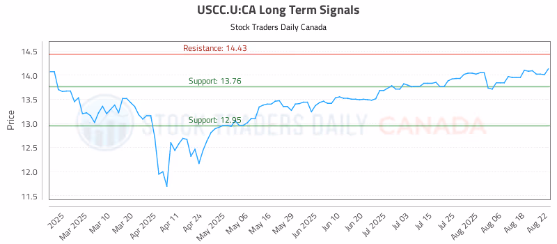 Stock Chart for USCC.U:CA