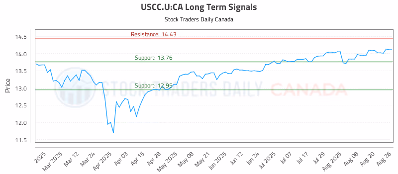Stock Chart for USCC.U:CA