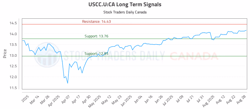Stock Chart for USCC.U:CA
