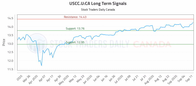 Stock Chart for USCC.U:CA