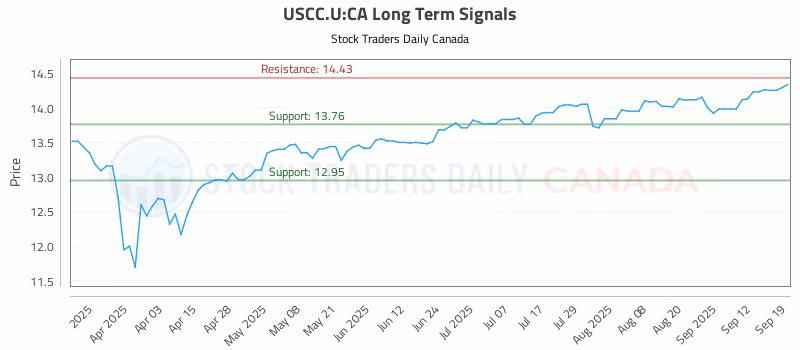 Stock Chart for USCC.U:CA