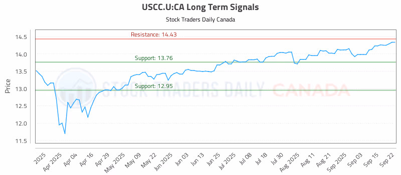Stock Chart for USCC.U:CA