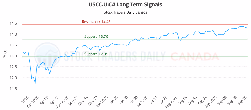 Stock Chart for USCC.U:CA