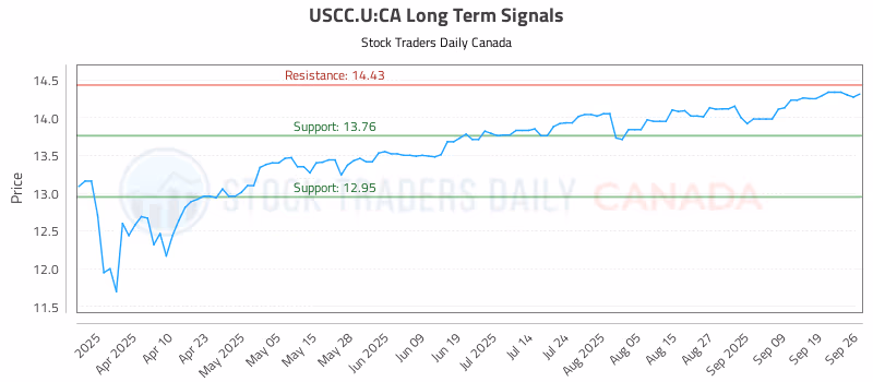 Stock Chart for USCC.U:CA