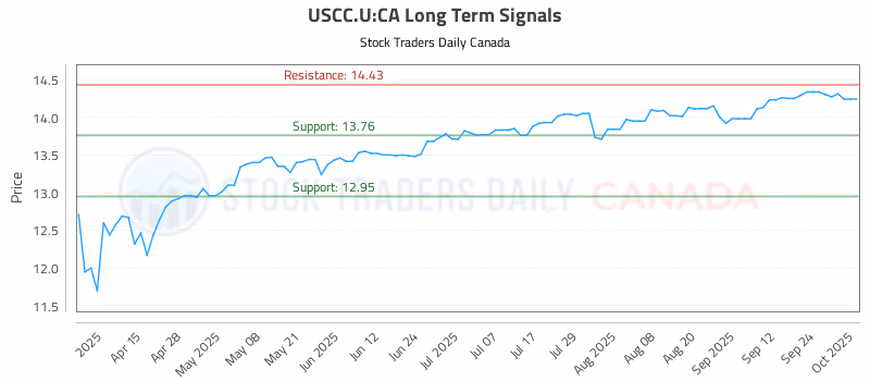 Stock Chart for USCC.U:CA