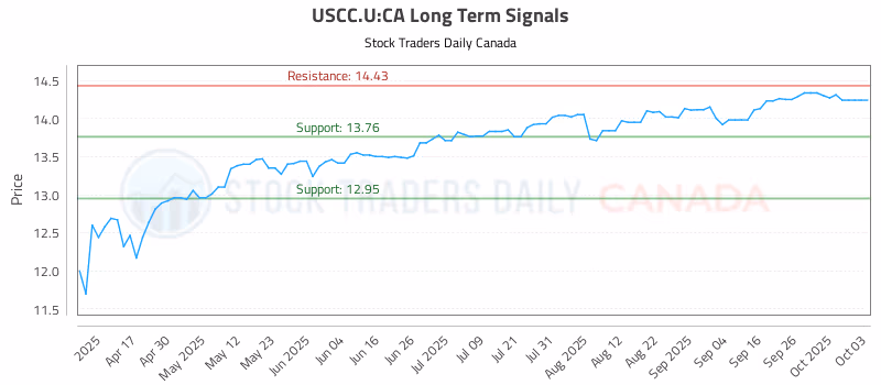 Stock Chart for USCC.U:CA