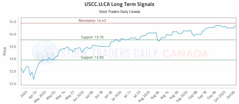 Stock Chart for USCC.U:CA