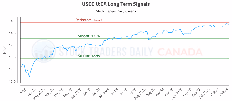 Stock Chart for USCC.U:CA